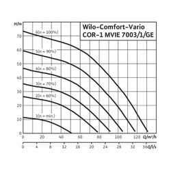 Wilo Einzelpumpenanlage COR-1 MVIE 7003/1-GE 15kW... WILO-2551691 4048482968124 (Abb. 1)