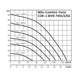 Wilo Einzelpumpenanlage COR-1 MVIE 7004/2-GE 18.5kW... WILO-2551692 4048482968155 (Abb. 1)