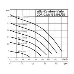 Wilo Einzelpumpenanlage COR-1 MVIE 9501-GE 11kW... WILO-2551694 4048482968186 (Abb. 1)