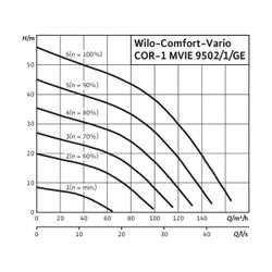 Wilo Einzelpumpenanlage COR-1 MVIE 9502/1-GE 15kW... WILO-2551695 4048482968315 (Abb. 1)