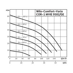 Wilo Einzelpumpenanlage COR-1 MVIE 9502-GE 18.5kW... WILO-2551696 4048482968322 (Abb. 1)