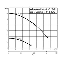 Wilo Trockenläufer-Spezialpumpe IP-Z 25/2,Rp 1” 3x400V 600W... WILO-4090292 4016322768746 (Abb. 1)