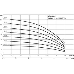 Wilo Einzelpumpenanlage CO-1 Helix V 2205/K/CE+, Rp 2" / R 2", 7.5kW... WILO-2530176  (Abb. 1)