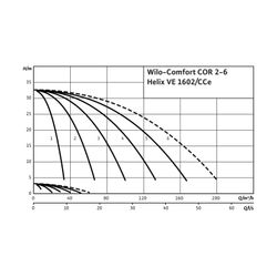 Wilo Mehrpumpenanlage Comfort COR-2 Helix VE 1602/K/CCe R 3"/R 3" 2600W... WILO-2532327 4048482167787 (Abb. 1)