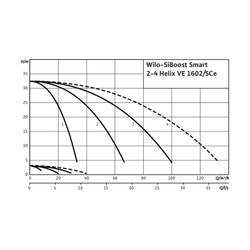 Wilo Mehrpumpenanlage SiBoost Smart 4 Helix VE1602 2,2kW... WILO-2536341 4048482228099 (Abb. 1)