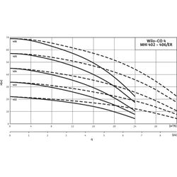 Wilo Mehrpumpenanlage Economy CO-4 MHI 402/ER, R 2 1/2" / R 2 1/2", 230/400V... WILO-2520802  (Abb. 1)