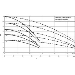Wilo Mehrpumpenanlage Comfort-N COR-2 MVIS 806/CC, R 2 1/2", 3x400V, 2.2kW... WILO-2524501  (Abb. 1)