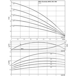 Wilo Hochdruck-Kreiselpumpe MHIL 305-E-3-400-50-2/IE3... WILO-4210650  (Abb. 1)