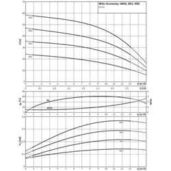 Wilo Hochdruck-Kreiselpumpe Economy MHIL 902-E-1-230, Rp 1 1/2" / Rp 1 1/2", 1090W... WILO-4083914  (Abb. 1)