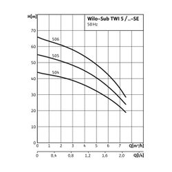 Wilo Unterwassermotor-Pumpe Sub-TWI 5-SE 505 Rp 1 1/4",1ph 900W... WILO-4144977 4048482105956 (Abb. 1)