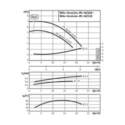 Wilo Trockenläufer-Standard-Einzelpumpe IPL 40/160-0,37/4 3x400V 370W... WILO-2089555 4016322990956 (Abb. 1)