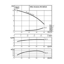 Wilo Trockenläufer-Standard-Einzelpumpe IPL 80/115-2,2/2, 3x400V 2,2kW... WILO-2121228 4048482215006 (Abb. 1)