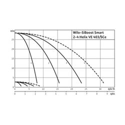 Wilo Mehrpumpenanlage SiBoost Smart 4 Helix VE403 550W... WILO-2537346 4048482330303 (Abb. 1)