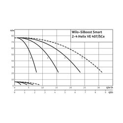 Wilo Mehrpumpenanlage SiBoost Smart 2 Helix VE407 1,5kW... WILO-2537331 4048482330266 (Abb. 1)