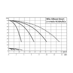 Wilo Mehrpumpenanlage SiBoost Smart 4 Helix VE604 1,5kW... WILO-2537349 4048482330518 (Abb. 1)