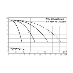 Wilo Mehrpumpenanlage SiBoost Smart 3 Helix VE1003 1,5kW... WILO-2537343 4048482330556 (Abb. 1)