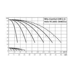 Wilo Mehrpumpenanlage COR-2 Helix VE 1603/K-3kw/CCe 3kW... WILO-2539322 4048482332055 (Abb. 1)