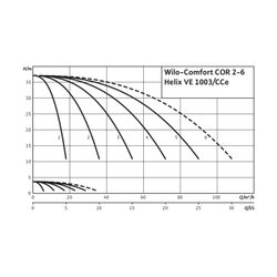 Wilo Mehrpumpenanlage COR-2 Helix VE 1003/K/Cce 1,5kW... WILO-2539320 4048482331942 (Abb. 1)