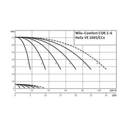 Wilo Mehrpumpenanlage COR-2 Helix VE 1005/K/CCe 3kW... WILO-2539321 4048482331966 (Abb. 1)
