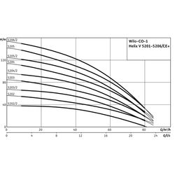 Wilo Einzelpumpenanlage CO-1 Helix V 5202/K/CE+, DN80, 7.5kW... WILO-2530189  (Abb. 1)