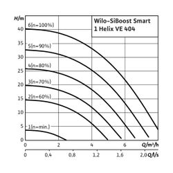 Wilo Einzelpumpenanlage SiBoost Smart 1 Helix VE404 750W... WILO-2537357 4048482329833 (Abb. 1)
