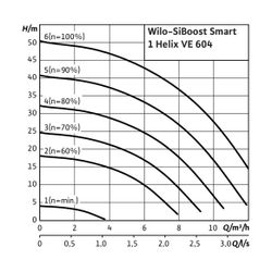 Wilo Einzelpumpenanlage SiBoost Smart 1 Helix VE604 1,5kW... WILO-2537325 4048482328232 (Abb. 1)