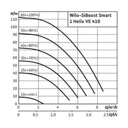 Wilo Einzelpumpenanlage SiBoost Smart 1 Helix VE410 2,2kW... WILO-2537627 4048482264097 (Abb. 1)
