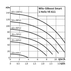 Wilo Einzelpumpenanlage SiBoost Smart 1 Helix VE611 4kW... WILO-2537630 4048482264240 (Abb. 1)