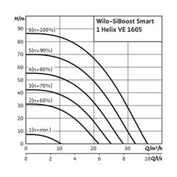 Wilo Einzelpumpenanlage SiBoost Smart 1 Helix VE1605 5,5kW... WILO-2537658 4048482268163 (Abb. 1)