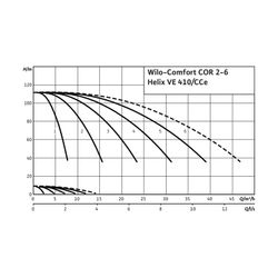 Wilo Mehrpumpenanlage Comfort COR-2 Helix VE 410/K/CCe R 1 1/2" 2,2kW... WILO-2537611 4048482263908 (Abb. 1)