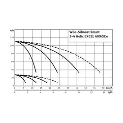 Wilo Mehrpumpenanlage SiBoost Smart 2 Helix EXCEL 609 3,2kW... WILO-2537642 4048482265933 (Abb. 1)