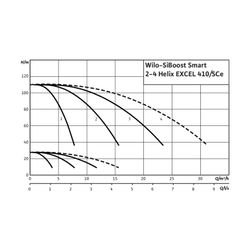 Wilo Mehrpumpenanlage SiBoost Smart 3 Helix EXCEL 410 2,2kW... WILO-2537635 4048482265896 (Abb. 1)