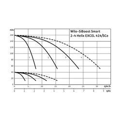 Wilo Mehrpumpenanlage SiBoost Smart 4 Helix EXCEL 414 3,2kW... WILO-2537639 4048482265926 (Abb. 1)