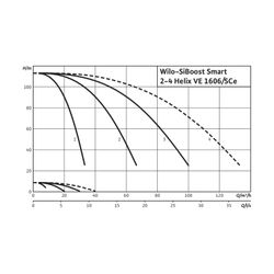 Wilo Mehrpumpenanlage SiBoost Smart 4 Helix VE1606 7,5kW... WILO-2536344 4048482388144 (Abb. 1)