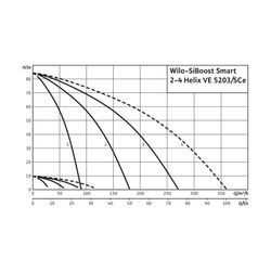 Wilo Mehrpumpenanlage SiBoost Smart 4 Helix VE5203-ES 11kW... WILO-2547369 4048482747989 (Abb. 1)