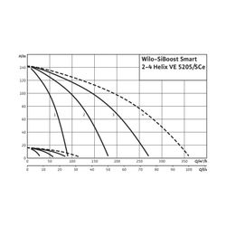 Wilo Mehrpumpenanlage SiBoost Smart 4 Helix VE5205-ES 18.5kW... WILO-2547371 4048482748009 (Abb. 1)