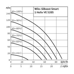 Wilo Einzelpumpenanlage SiBoost Smart 1 Helix VE5205-ES 18.5kW... WILO-2547332 4048482747316 (Abb. 1)
