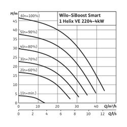 Wilo Einzelpumpenanlage SiBoost Smart 1 Helix VE2202-ES 4kW... WILO-2547321 4048482747200 (Abb. 1)