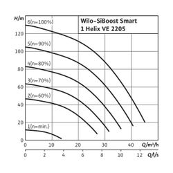 Wilo Einzelpumpenanlage SiBoost Smart 1 Helix VE2205-ES 11kW... WILO-2547324 4048482747231 (Abb. 1)
