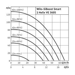 Wilo Einzelpumpenanlage SiBoost Smart 1 Helix VE3605-ES 15kW... WILO-2547328 4048482747279 (Abb. 1)