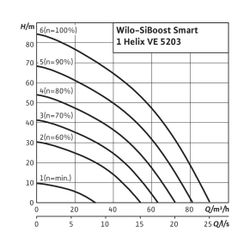 Wilo Einzelpumpenanlage SiBoost Smart 1 Helix VE5203-ES 11kW... WILO-2547330 4048482747293 (Abb. 1)
