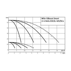 Wilo Mehrpumpenanlage SiBoost Smart 2 Helix EXCEL 405 1,1kW... WILO-2537631 4048482384382 (Abb. 1)