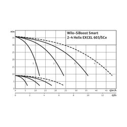 Wilo Mehrpumpenanlage SiBoost Smart 4 Helix EXCEL 603 1,1kW... WILO-2537648 4048482384429 (Abb. 1)