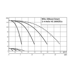 Wilo Mehrpumpenanlage SiBoost Smart 3 Helix VE1009 5,5kW... WILO-2536352 4048482387888 (Abb. 1)