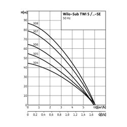 Wilo Unterwassermotor-Pumpe Sub-TWI 5-SE 308 FS Rp 1 1/4",1ph 1,1kW... WILO-4144965 4048482106311 (Abb. 1)