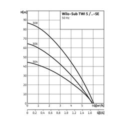 Wilo Unterwassermotor-Pumpe Sub-TWI 5-SE 306 FS Rp 1 1/4",1ph 750W... WILO-4144963 4048482105994 (Abb. 1)