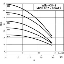 Wilo Einzelpumpenanlage Economy CO-1 MVIS 802/ERPN10, Rp 1 1/2" / R 1 1/4", 1.1kW... WILO-2504336  (Abb. 1)