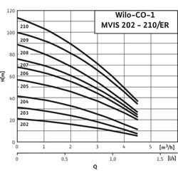 Wilo Einzelpumpenanlage Economy CO-1 MVIS 203/ERPN6, Rp 1 1/4" / R 1 1/4", 0.45kW... WILO-2504167  (Abb. 1)