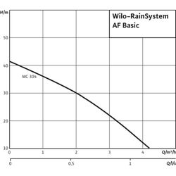 Wilo Regenwassernutzungsanlage RainSystem AF Basic MC 304, 230V, 910W... WILO-2518349  (Abb. 1)
