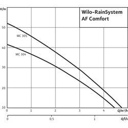 Wilo Regenwassernutzungsanlage RainSystem AF Comfort MC 305, 230V, 1090W... WILO-2518351  (Abb. 1)